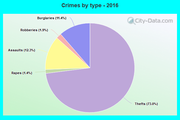 Crimes by type - 2016