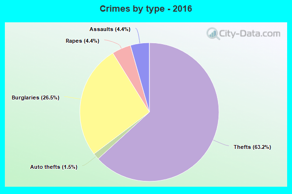 Crimes by type - 2016