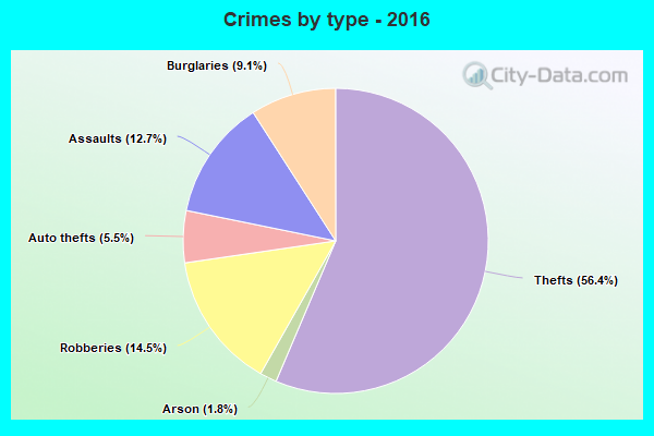 Crimes by type - 2016