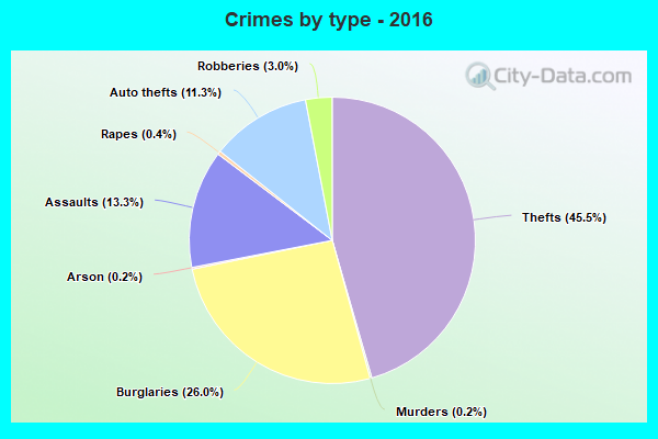 Crimes by type - 2016