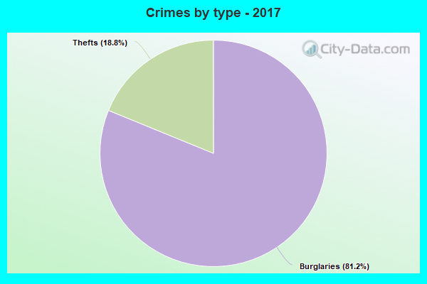 Crimes by type - 2017