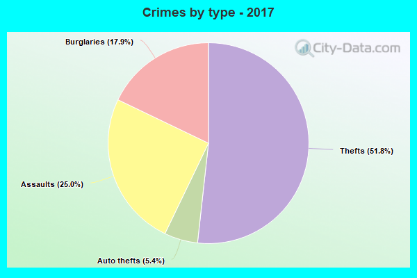 Crimes by type - 2017