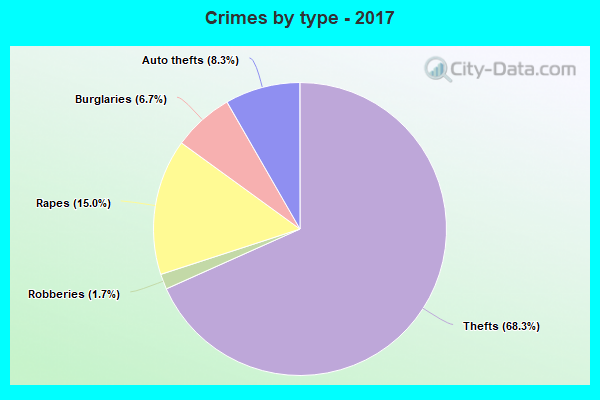 Crimes by type - 2017