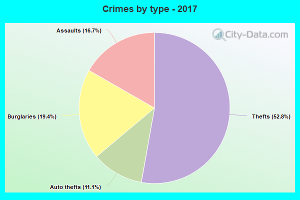 Crimes by type - 2017