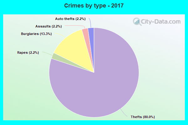 Crimes by type - 2017