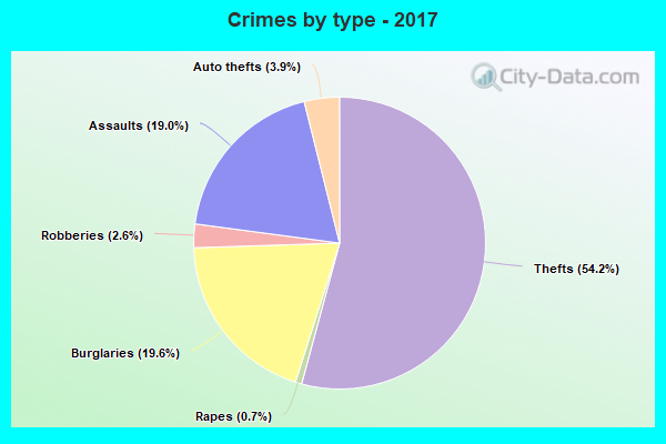 Crimes by type - 2017