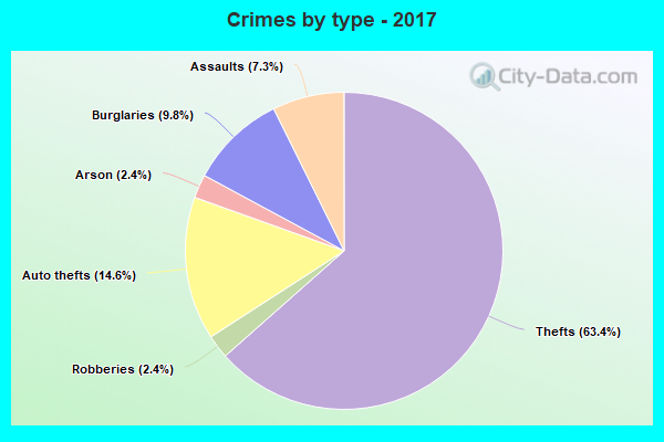 Crimes by type - 2017