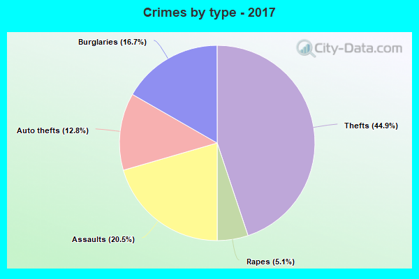 Crimes by type - 2017