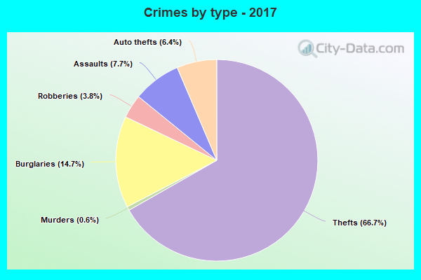 Crimes by type - 2017