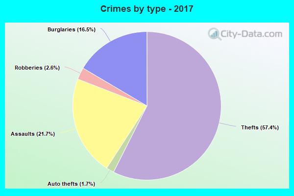 Crimes by type - 2017