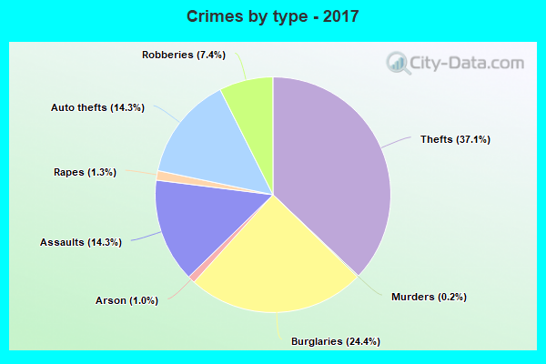 Crimes by type - 2017