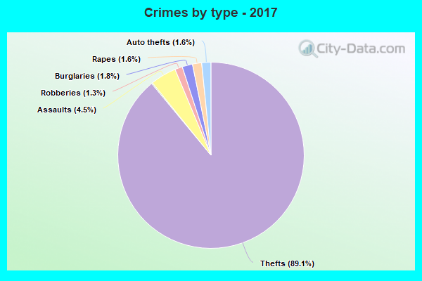 Crimes by type - 2017