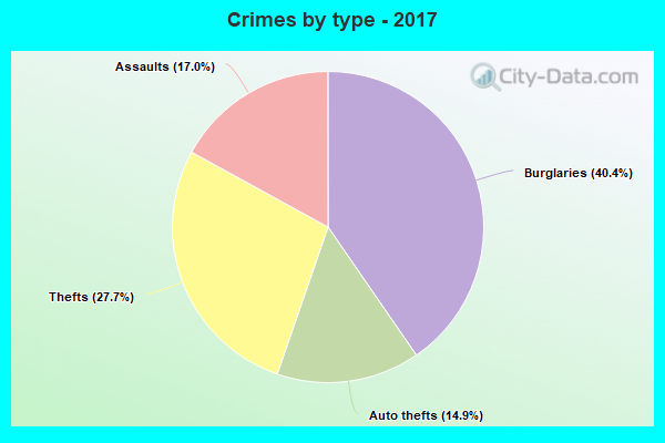 Crimes by type - 2017