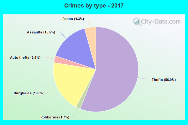 Crimes by type - 2017