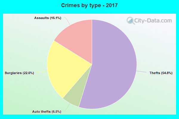 Crimes by type - 2017