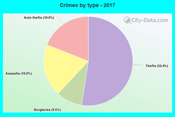 Crimes by type - 2017