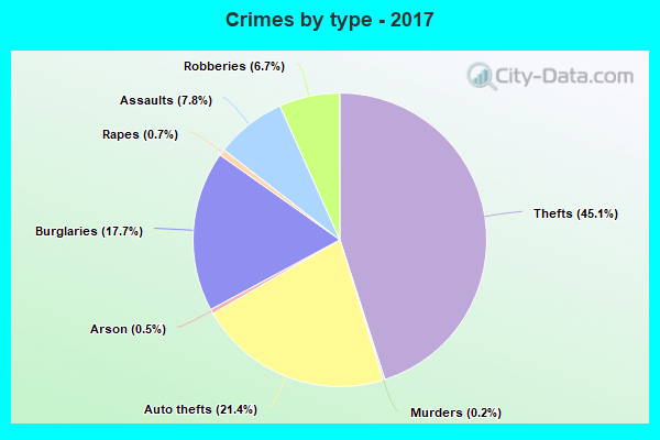 Crimes by type - 2017