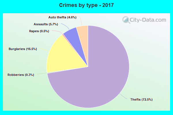 Crimes by type - 2017