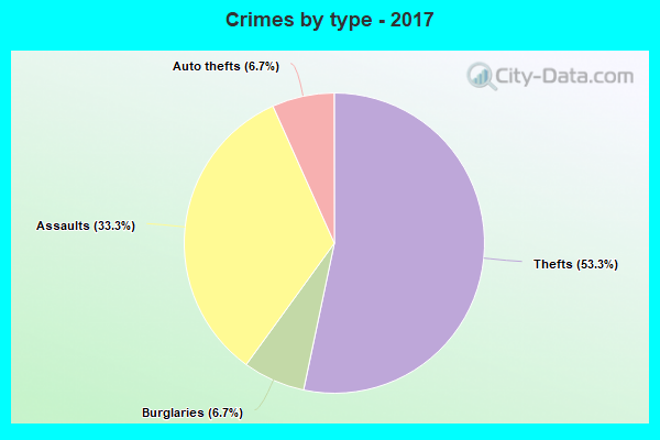 Crimes by type - 2017