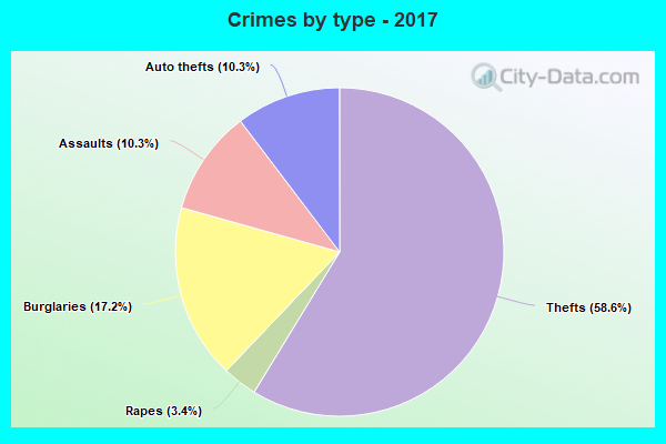 Crimes by type - 2017