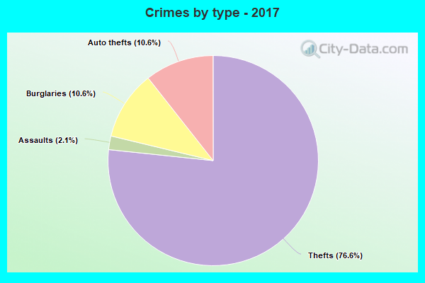 Crimes by type - 2017