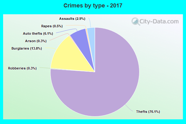 Crimes by type - 2017