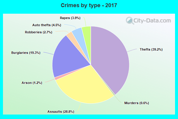 Crimes by type - 2017