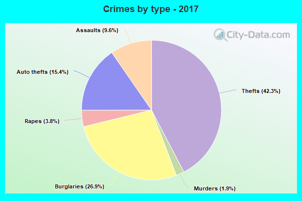 Crimes by type - 2017