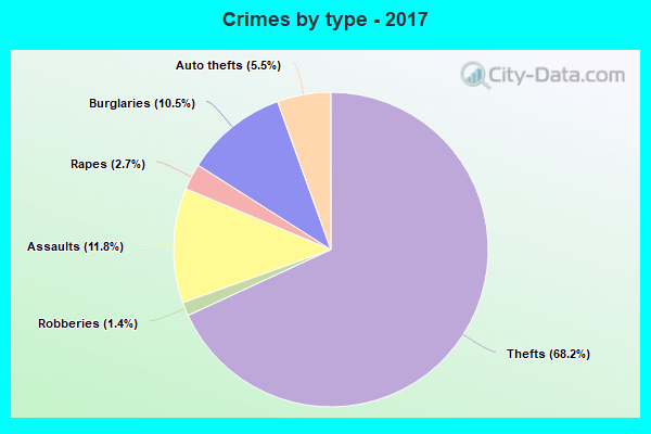 Crimes by type - 2017