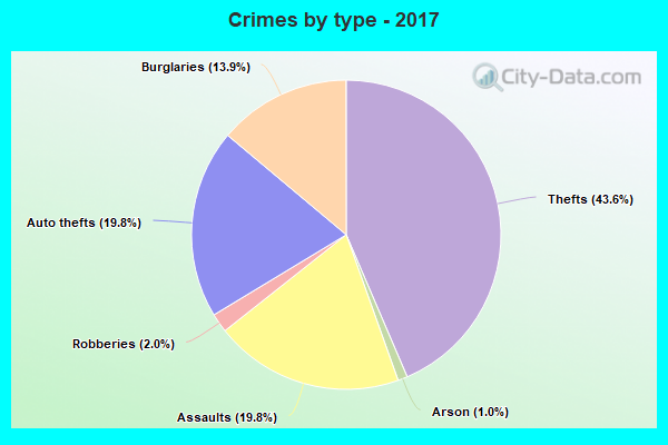 Crimes by type - 2017