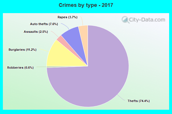 Crimes by type - 2017