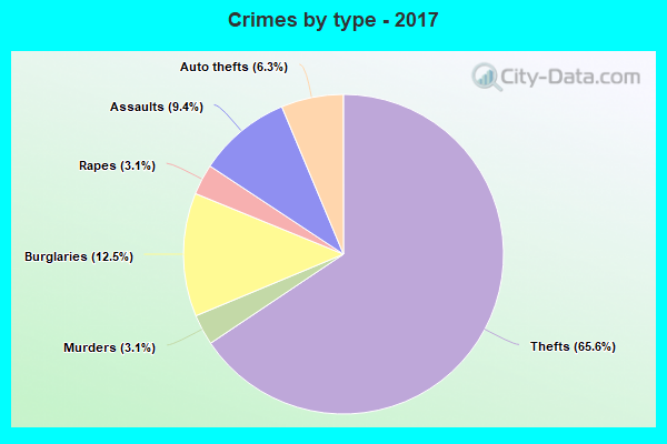 Crimes by type - 2017