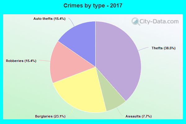 Crimes by type - 2017