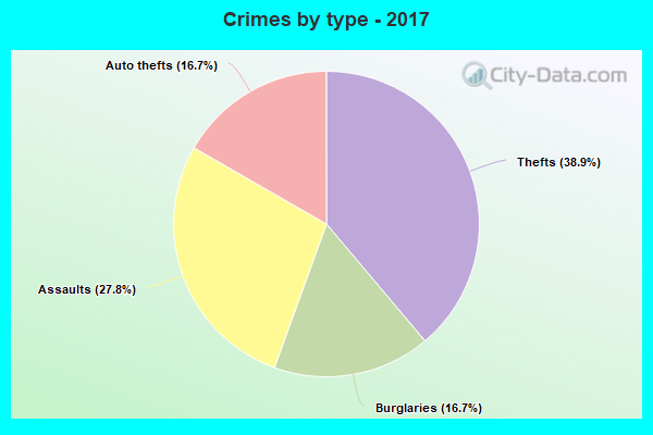 Crimes by type - 2017