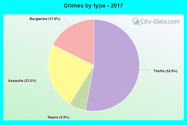 Crimes by type - 2017