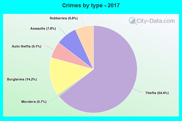 Crimes by type - 2017