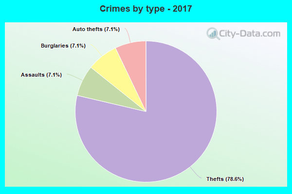 Crimes by type - 2017