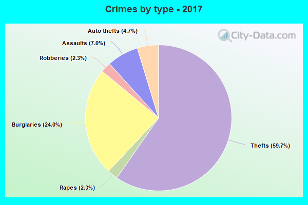 Crimes by type - 2017