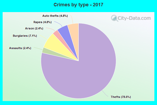 Crimes by type - 2017