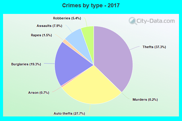 Crimes by type - 2017