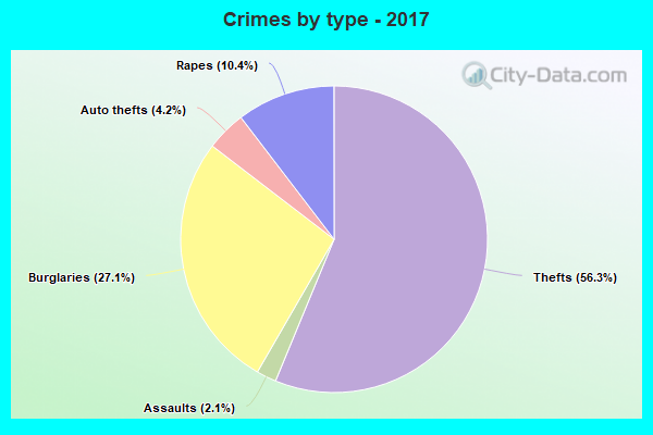 Crimes by type - 2017