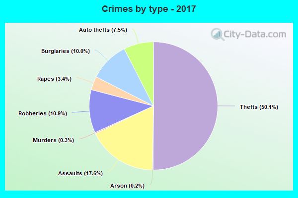 Crimes by type - 2017