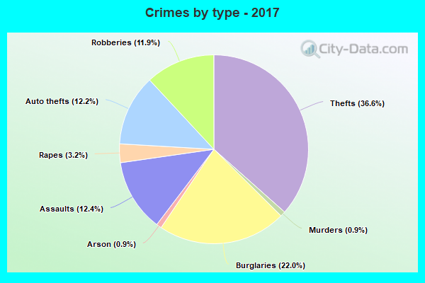 Crimes by type - 2017