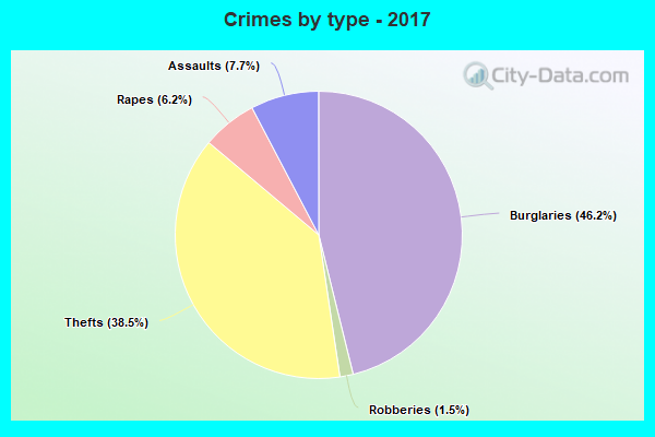 Crimes by type - 2017