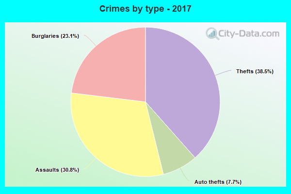 Crimes by type - 2017