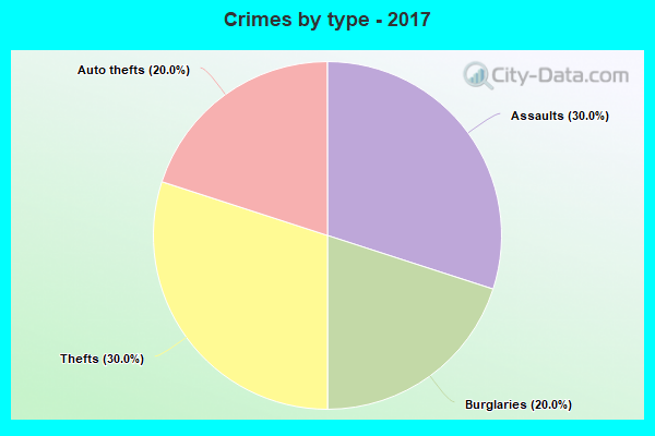 Crimes by type - 2017