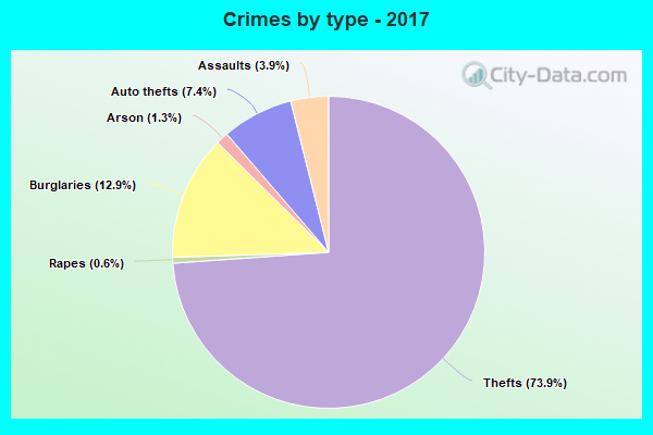 Crimes by type - 2017