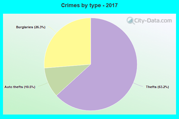 Crimes by type - 2017