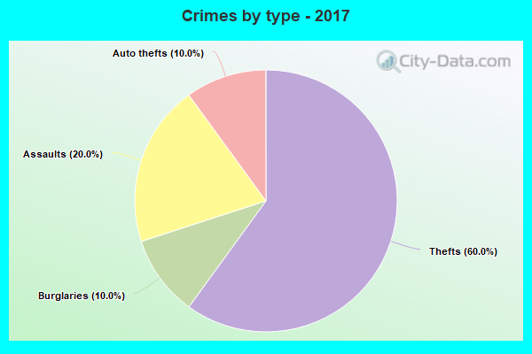 Crimes by type - 2017