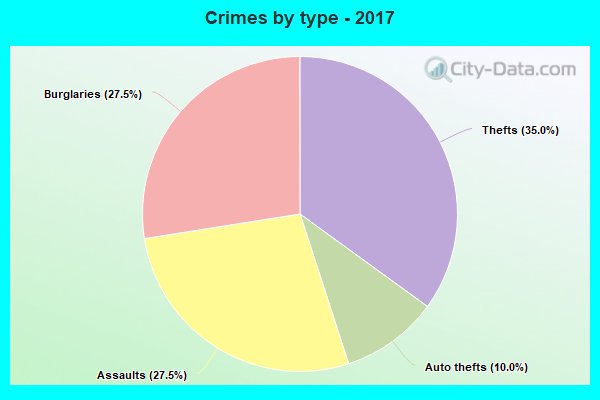 Crimes by type - 2017